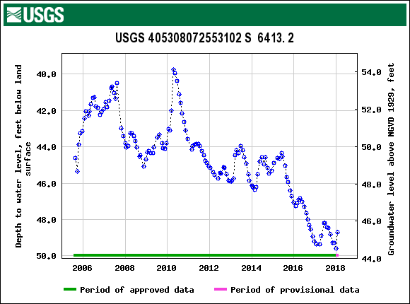 USGS Wayer Data 20005 thru present